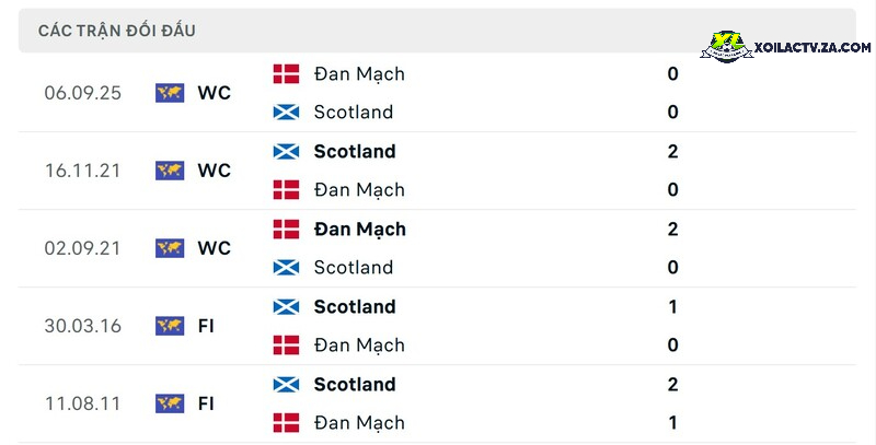 Thành tích đối đầu giữa Scotland với Đan Mạch Thành tích đối đầu giữa Scotland với Đan Mạch