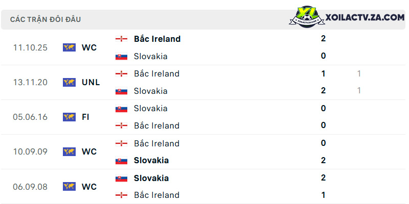 Thành tích đối đầu giữa Slovakia vs Bắc Ireland Thành tích đối đầu giữa Slovakia vs Bắc Ireland