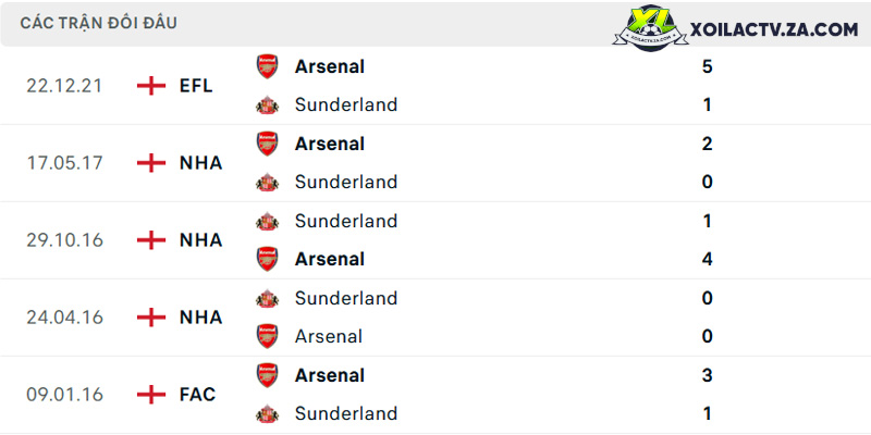 Thành tích đối đầu giữa Sunderland vs Arsenal Thành tích đối đầu giữa Sunderland vs Arsenal