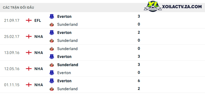 Thành tích đối đầu giữa Sunderland vs Everton Thành tích đối đầu giữa Sunderland vs Everton