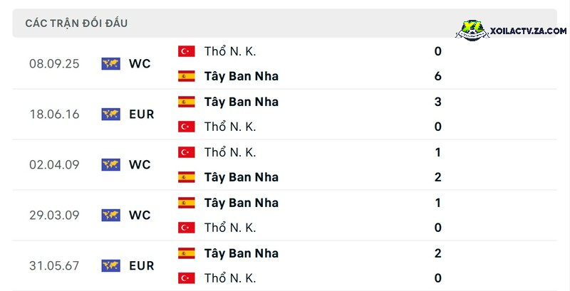 Thành tích đối đầu giữa Tây Ban Nha vs Thổ Nhĩ Kỳ Thành tích đối đầu giữa Tây Ban Nha vs Thổ Nhĩ Kỳ