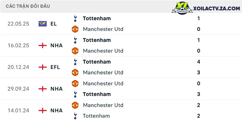 Thành tích đối đầu giữa Tottenham vs Man Utd Thành tích đối đầu giữa Tottenham vs Man Utd
