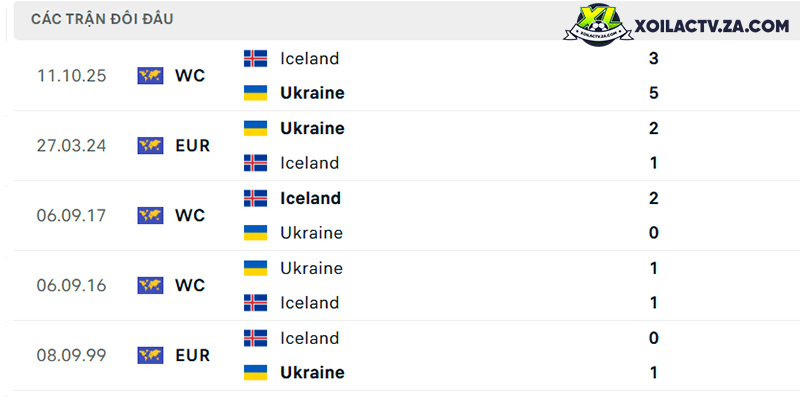 Thành tích đối đầu giữa Ukraine vs Iceland Thành tích đối đầu giữa Ukraine vs Iceland