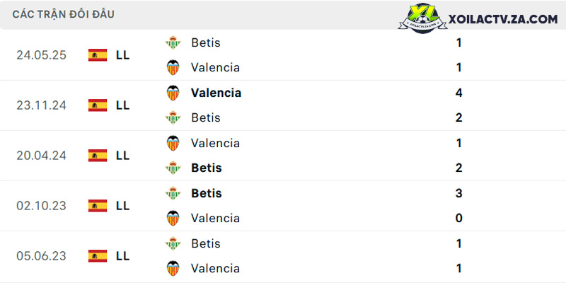 Thành tích đối đầu giữa Valencia vs Betis Thành tích đối đầu giữa Valencia vs Betis