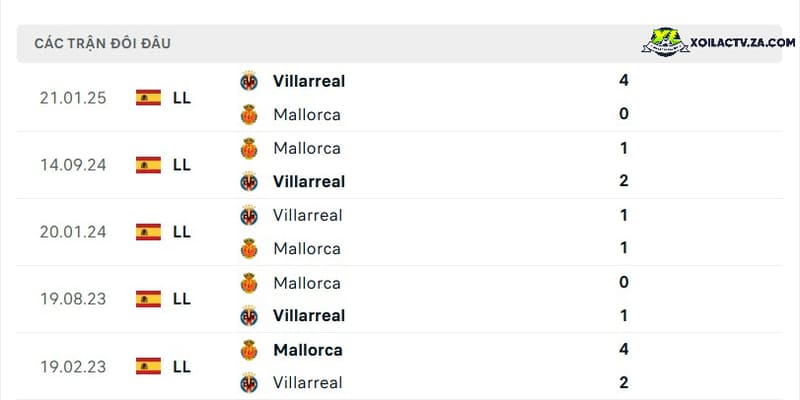 Soi kèo Villarreal vs Mallorca, 3h ngày 23/11 - Vòng 13 La Liga Thành tích đối đầu giữa Villarreal vs Mallorca