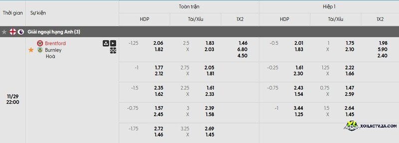 Tỷ lệ kèo trận đấu Brentford vs Burnley Tỷ lệ kèo trận đấu Brentford vs Burnley