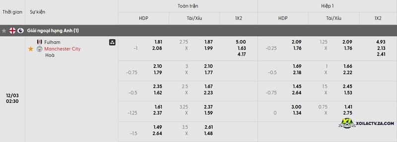 Tỷ lệ kèo trận đấu Fulham vs Man City Tỷ lệ kèo trận đấu Fulham vs Man City