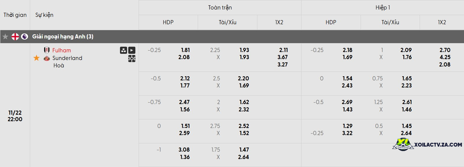 Tỷ lệ kèo trận đấu Fulham vs Sunderland Tỷ lệ kèo trận đấu Fulham vs Sunderland