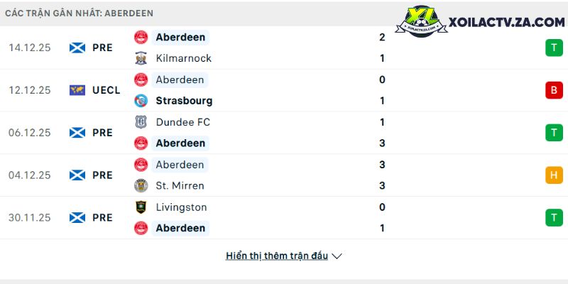 Phong độ của Aberdeen Phong độ của Aberdeen