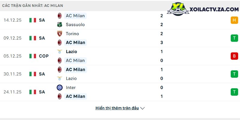 Phong độ của AC Milan Phong độ của AC Milan