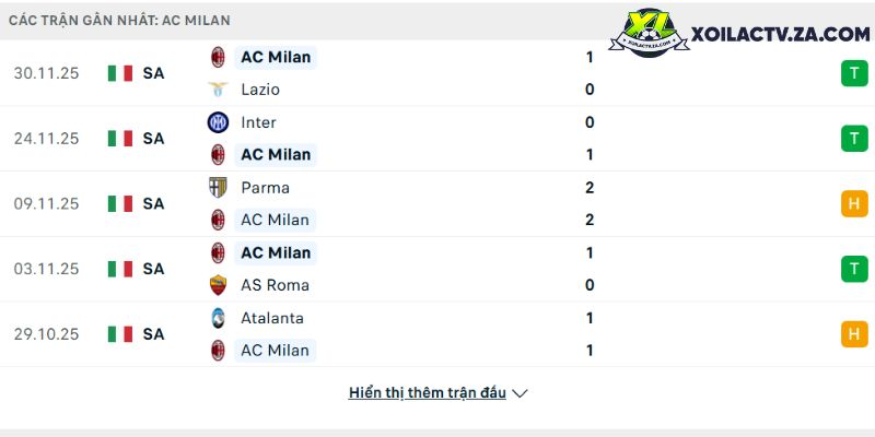Phong độ của AC Milan Phong độ của AC Milan