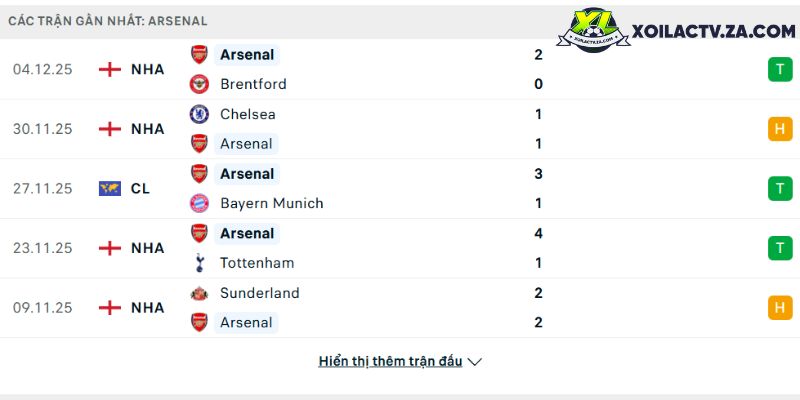 Phong độ của Arsenal Phong độ của Arsenal