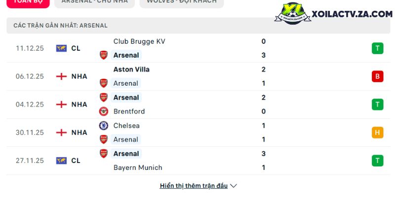 Phong độ của Arsenal Phong độ của Arsenal