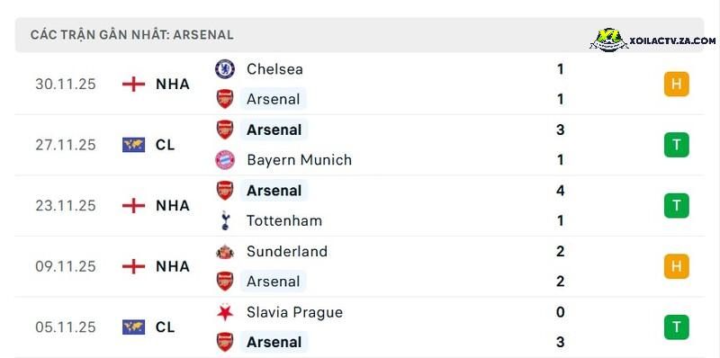Phong độ của Arsenal Phong độ của Arsenal