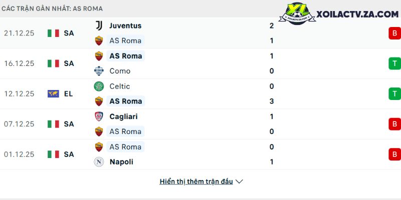 Phong độ của AS Roma Phong độ của AS Roma