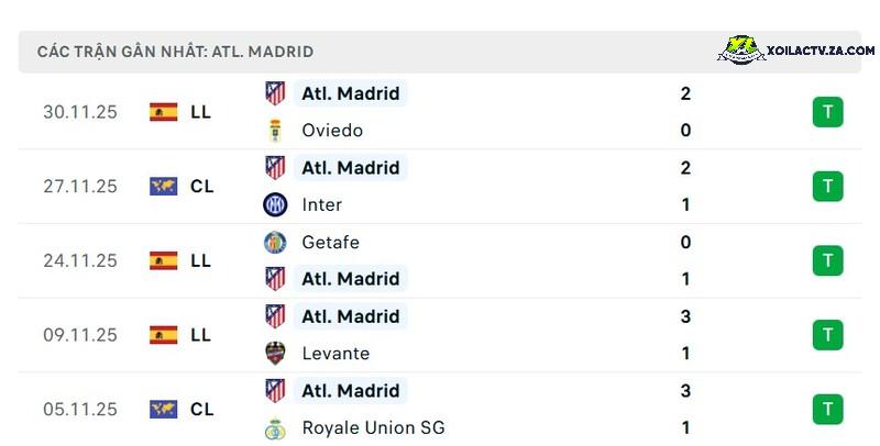 Phong độ của Atl. Madrid Phong độ của Atl. Madrid