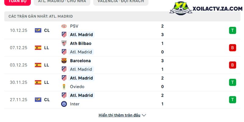 Phong độ của Atletico Madrid Phong độ của Atletico Madrid