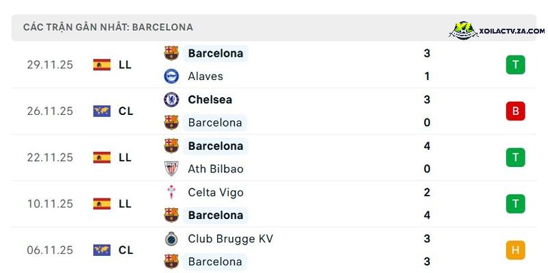 Phong độ của Barcelona Phong độ của Barcelona