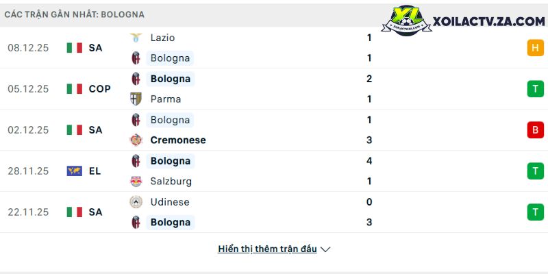 Phong độ của Bologna Phong độ của Bologna
