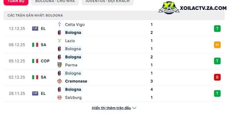 Phong độ của Bologna Phong độ của Bologna
