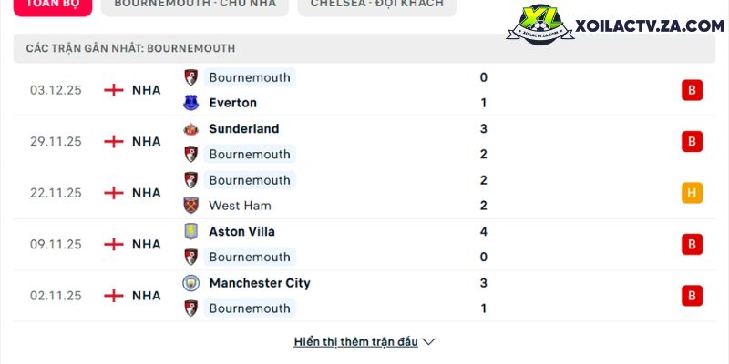 Phong độ của Bournemouth Phong độ của Bournemouth