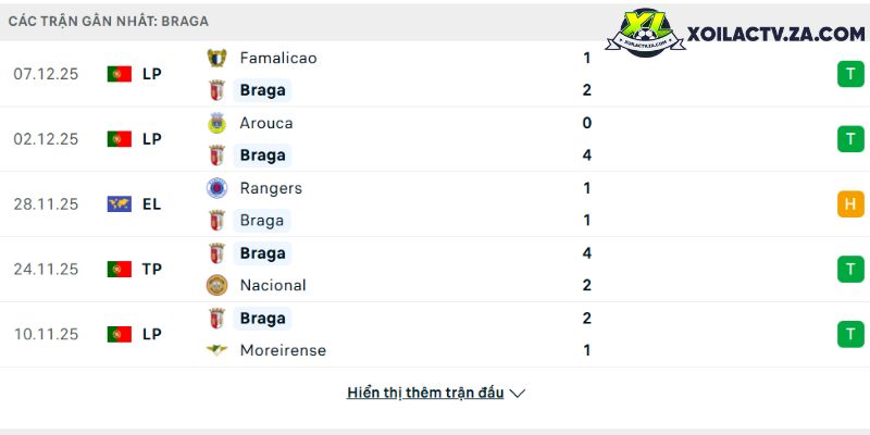 Phong độ của Braga Phong độ của Braga