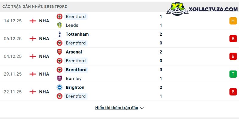 Phong độ của Brentford Phong độ của Brentford