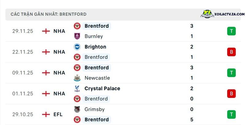Phong độ của Brentford Phong độ của Brentford