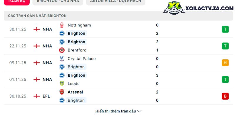 Phong độ của Brighton Phong độ của Brighton