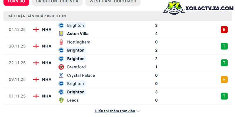 Phong độ của Brighton Phong độ của Brighton