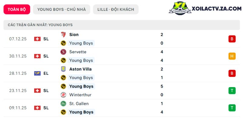 Phong độ của Young Boys Phong độ của Young Boys