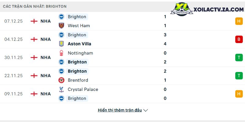 Phong độ của Brighton Phong độ của Brighton