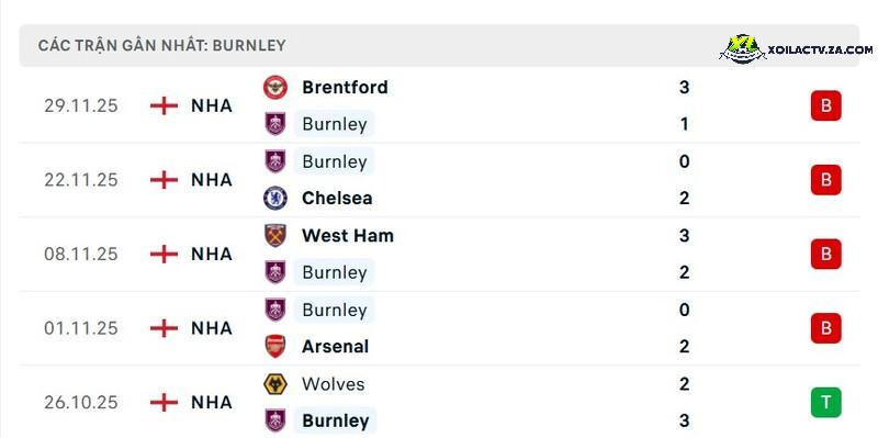 Phong độ của Burnley Phong độ của Burnley