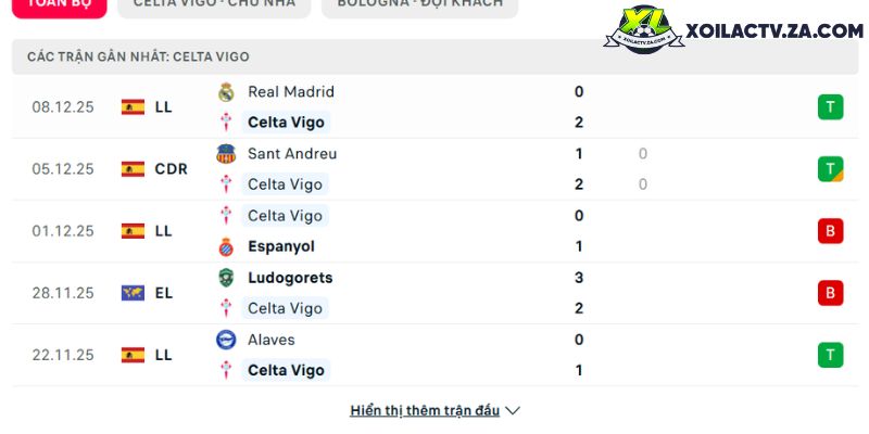 Phong độ của Celta Vigo Phong độ của Celta Vigo