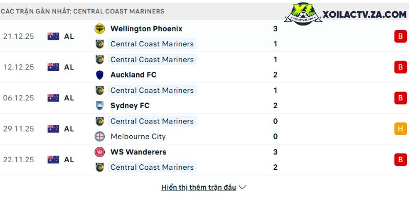 Phong độ của Central Coast Mariners Phong độ của Central Coast Mariners