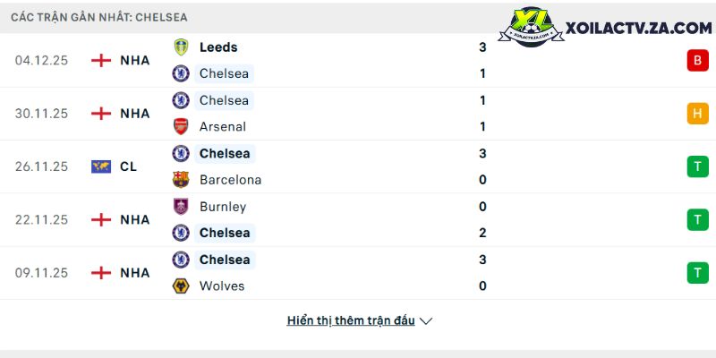 Phong độ của Chelsea Phong độ của Chelsea