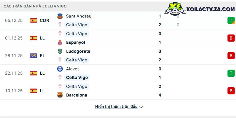 Phong độ của Real Madrid Phong độ của Real Madrid