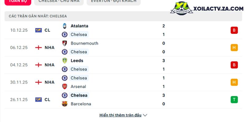 Phong độ của Chelsea Phong độ của Chelsea