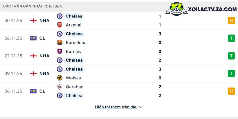 Phong độ của Chelsea Phong độ của Chelsea