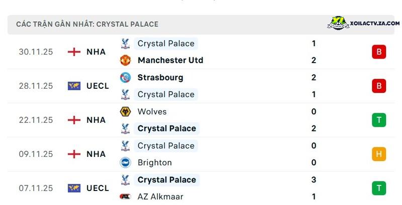 Phong độ của Crystal Palace Phong độ của Crystal Palace