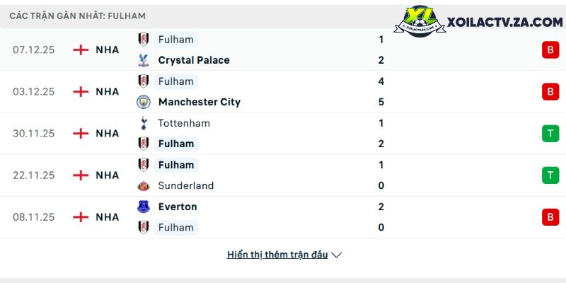 Phong độ của Fulham Phong độ của Fulham