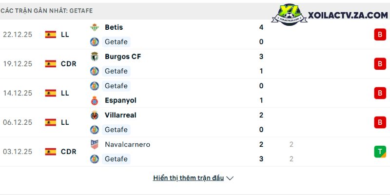 Phong độ của Getafe Phong độ của Getafe