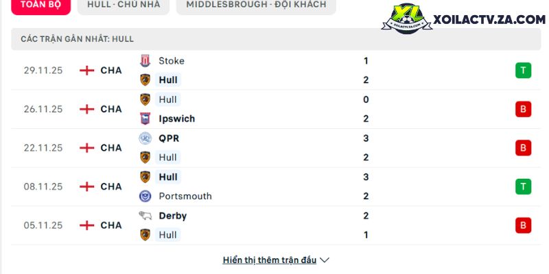 Phong độ của Hull City Phong độ của Hull City
