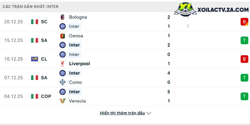 Phong độ của Inter Milan Phong độ của Inter Milan