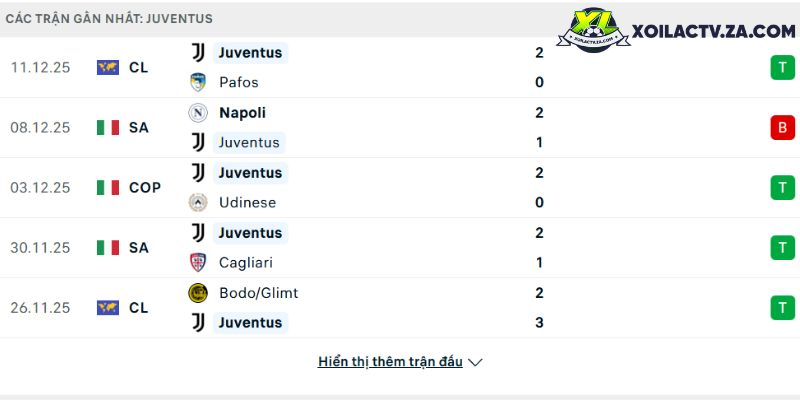 Phong độ của Juventus Phong độ của Juventus