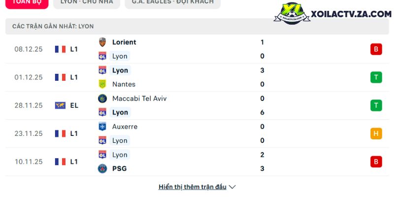 Phong độ của Lyon Phong độ của Lyon