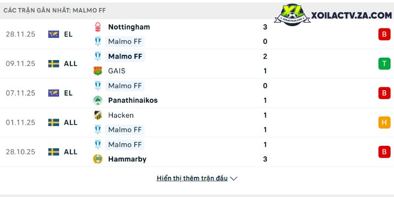 Phong độ của Malmo Phong độ của Malmo