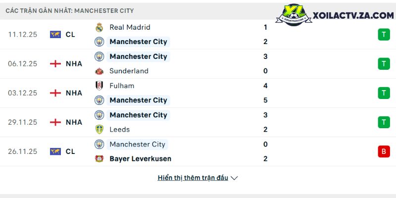 Phong độ của Man City Phong độ của Man City