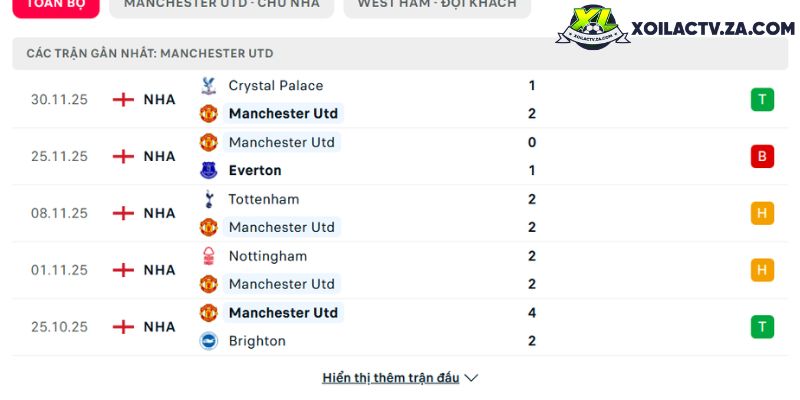Phong độ của Man United Phong độ của Man United