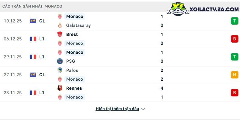 Phong độ của Monaco Phong độ của Monaco